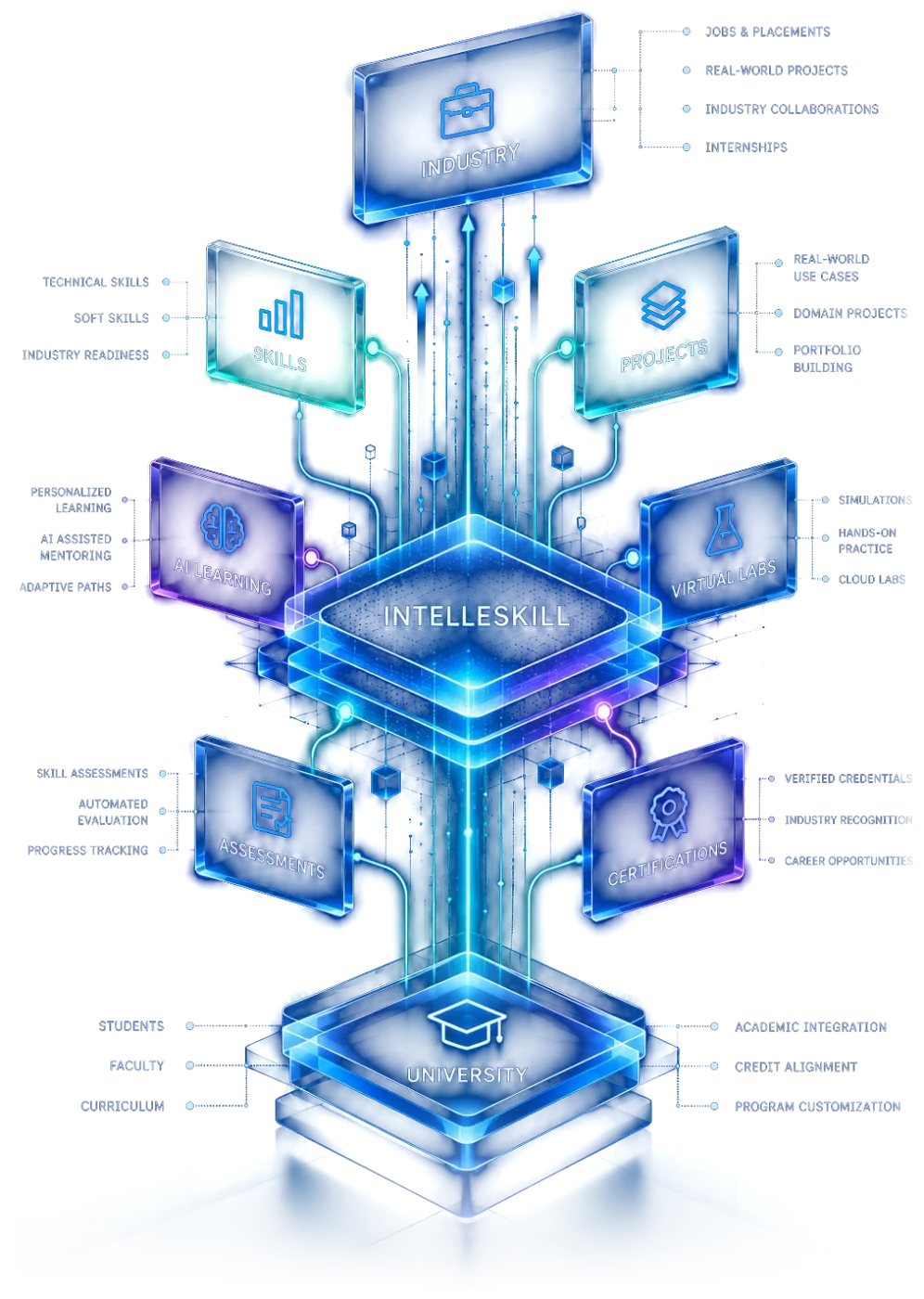 IntelleSkill learning network connecting University to Industry through skills, projects, AI learning, virtual labs, assessments and certifications